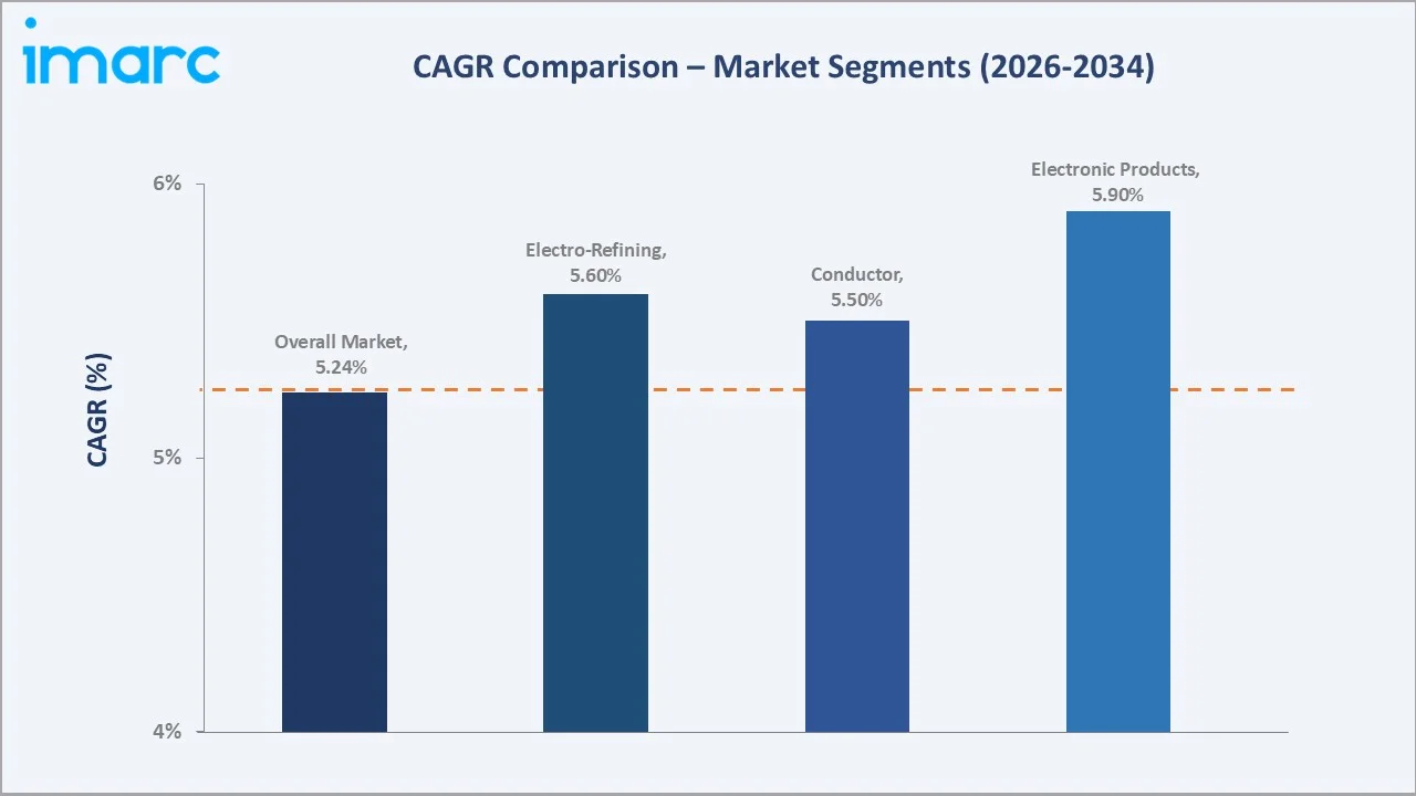 India Copper Cathode Market CAGR Comparison
