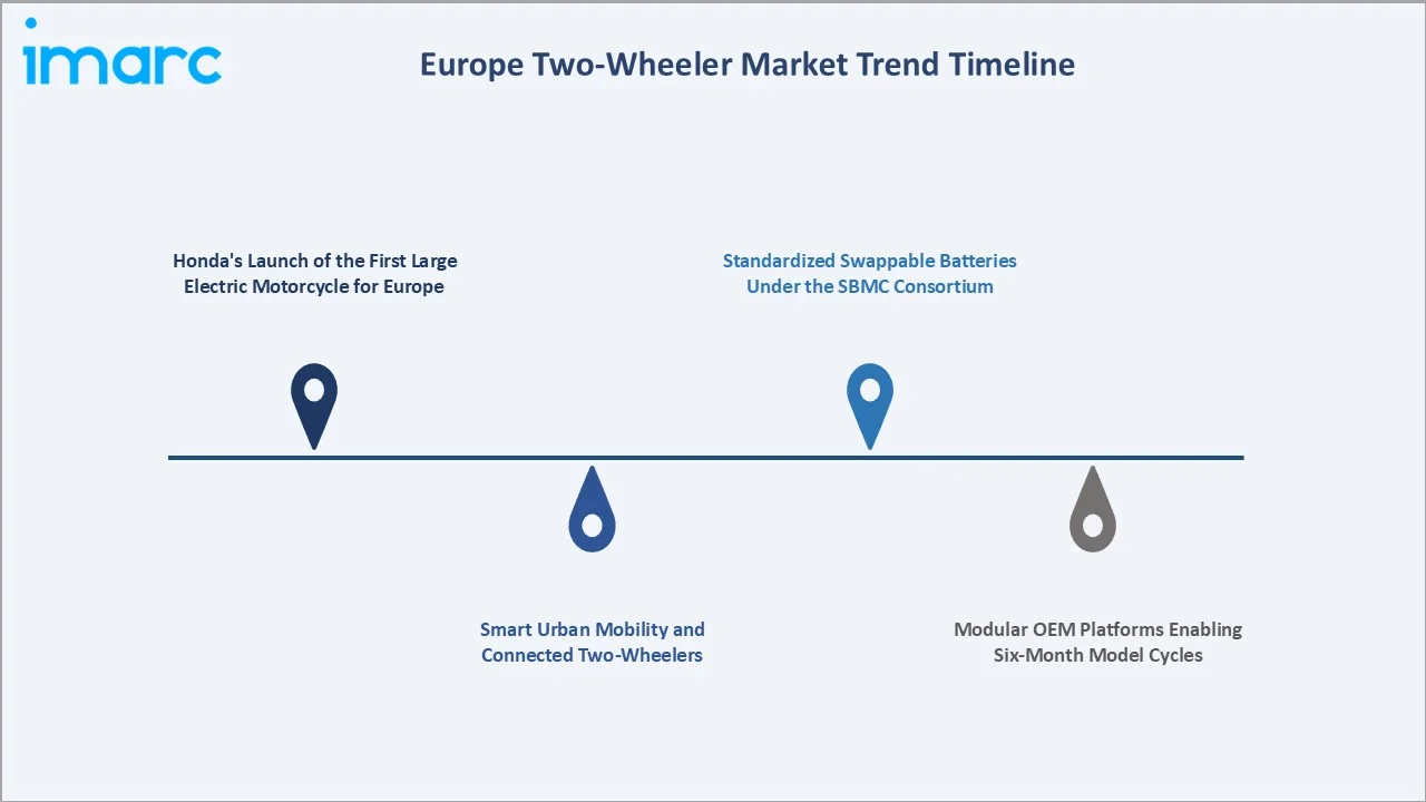Europe Two-Wheeler Market Trends