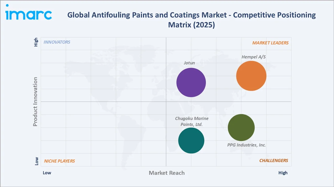 Antifouling Paints and Coatings Market Competitive Positioning Matrix
