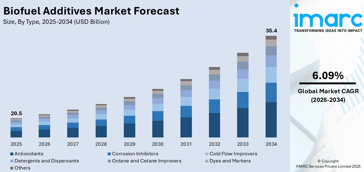 Biofuel Additives Market Size
