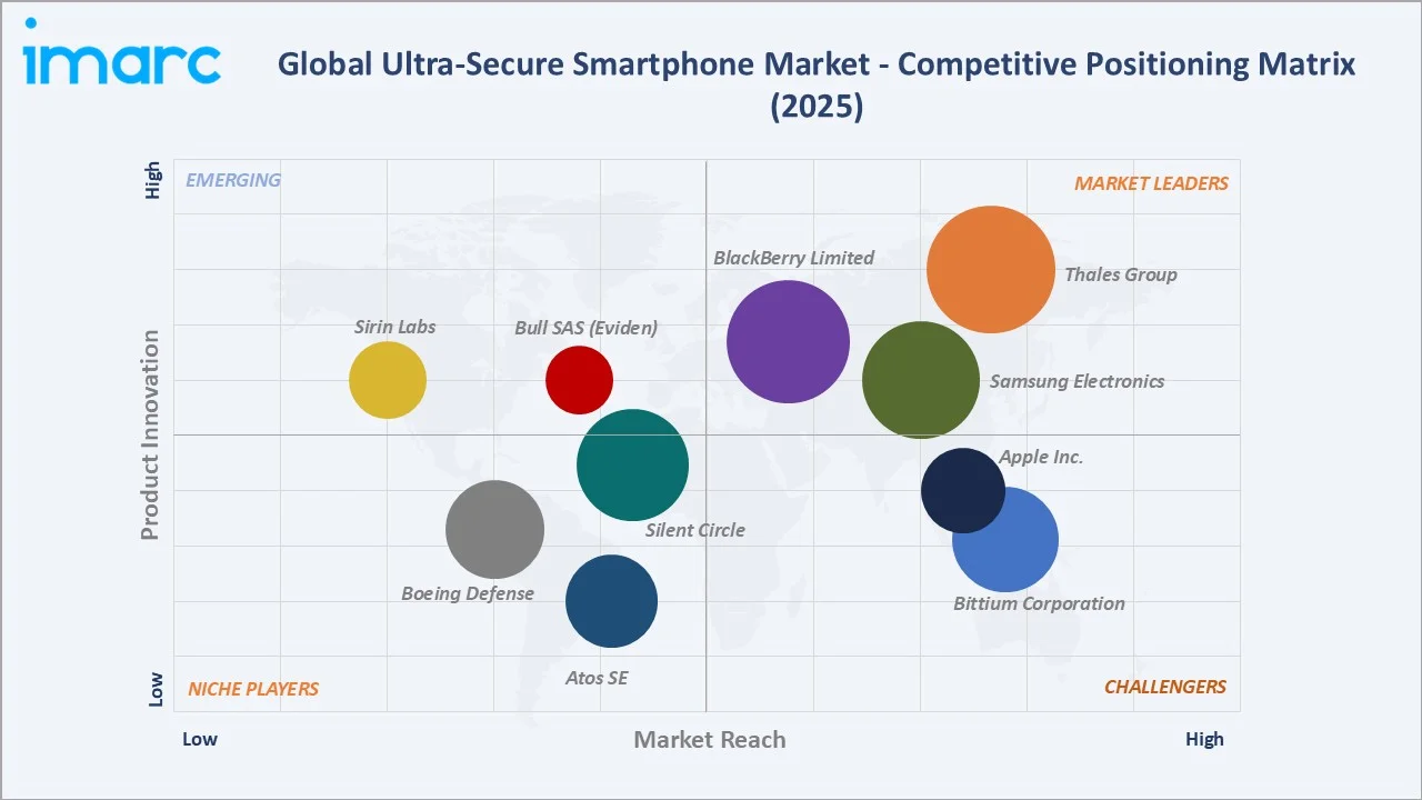 Ultra Secure Smartphone Market Competitive Positioning Matrix