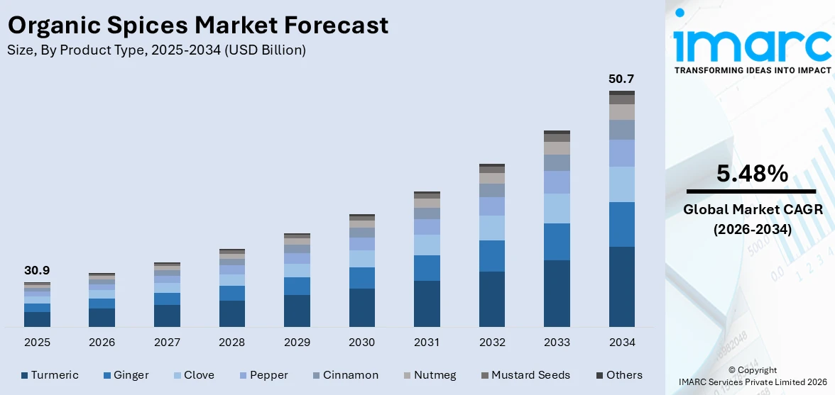Organic Spices Market Size