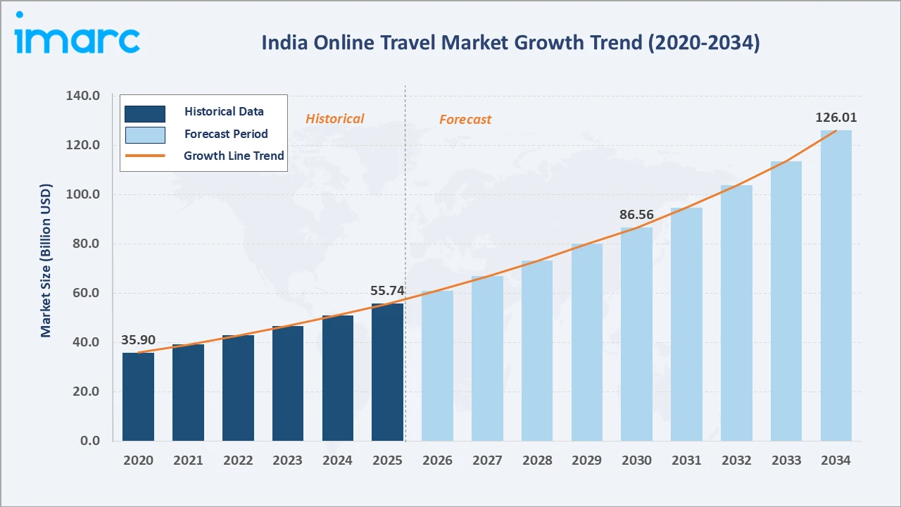India Online Travel Market Growth Trend