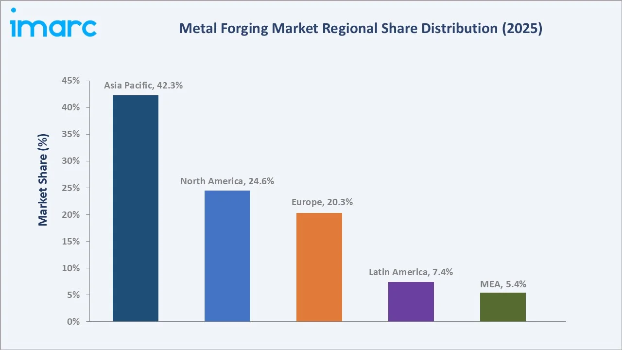 Metal Forging Market By Region