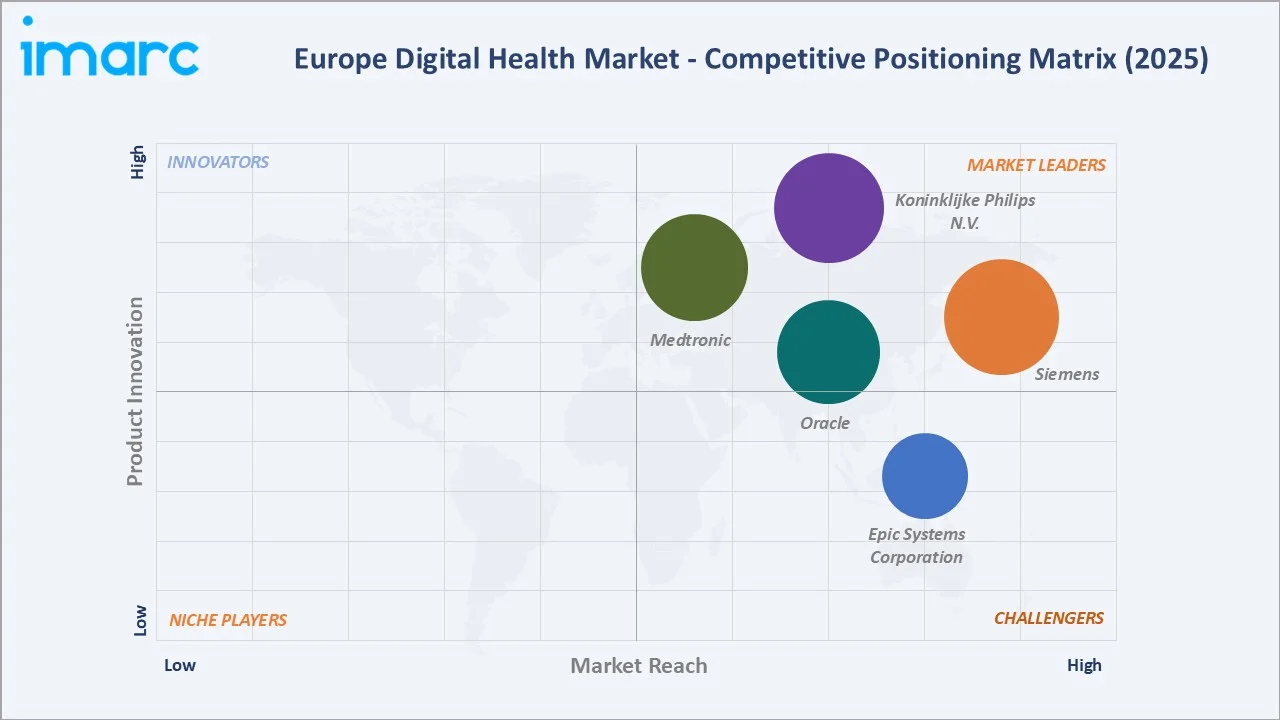 Europe Digital Health Market By Competitive Landscape