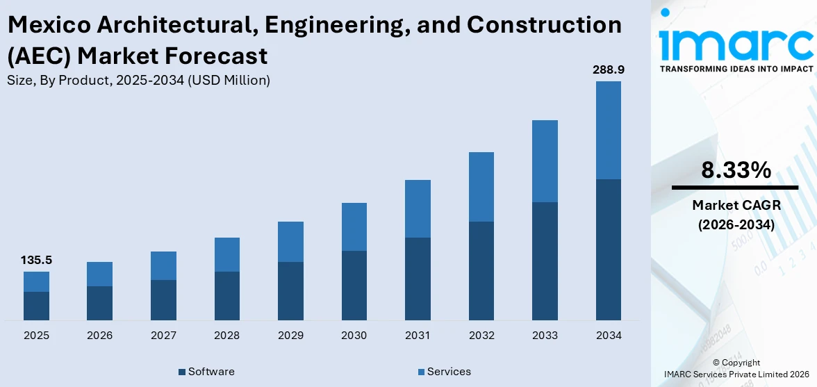 Mexico Architectural, Engineering, and Construction (AEC) Market Size