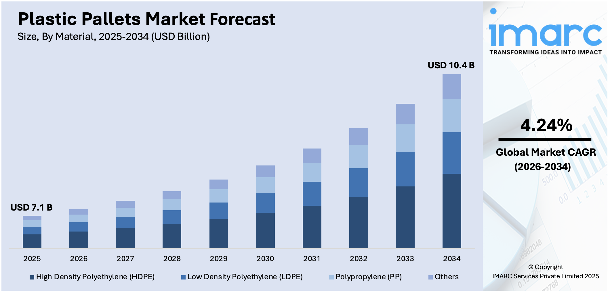Plastic Pallets Market Size