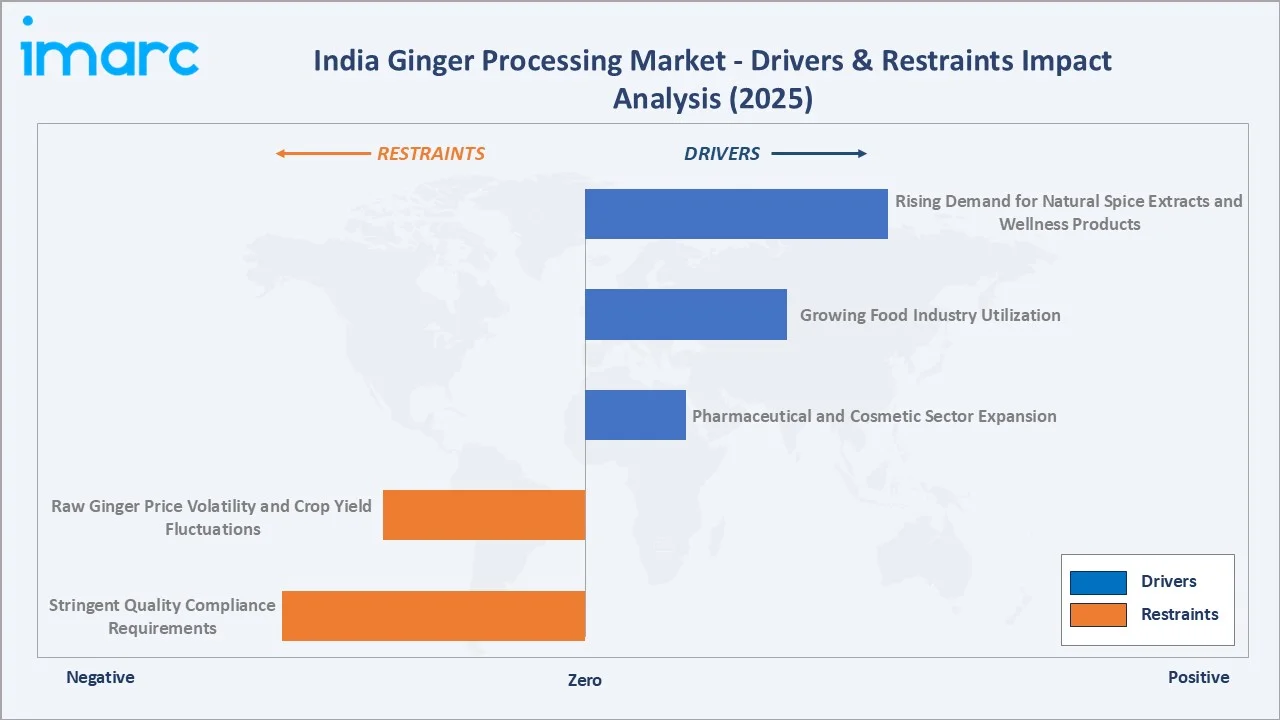 India Ginger Processing Market Drivers & Restraints