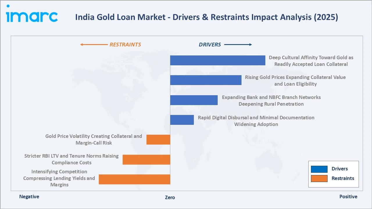 India Gold Loan Market Drivers & Restraints