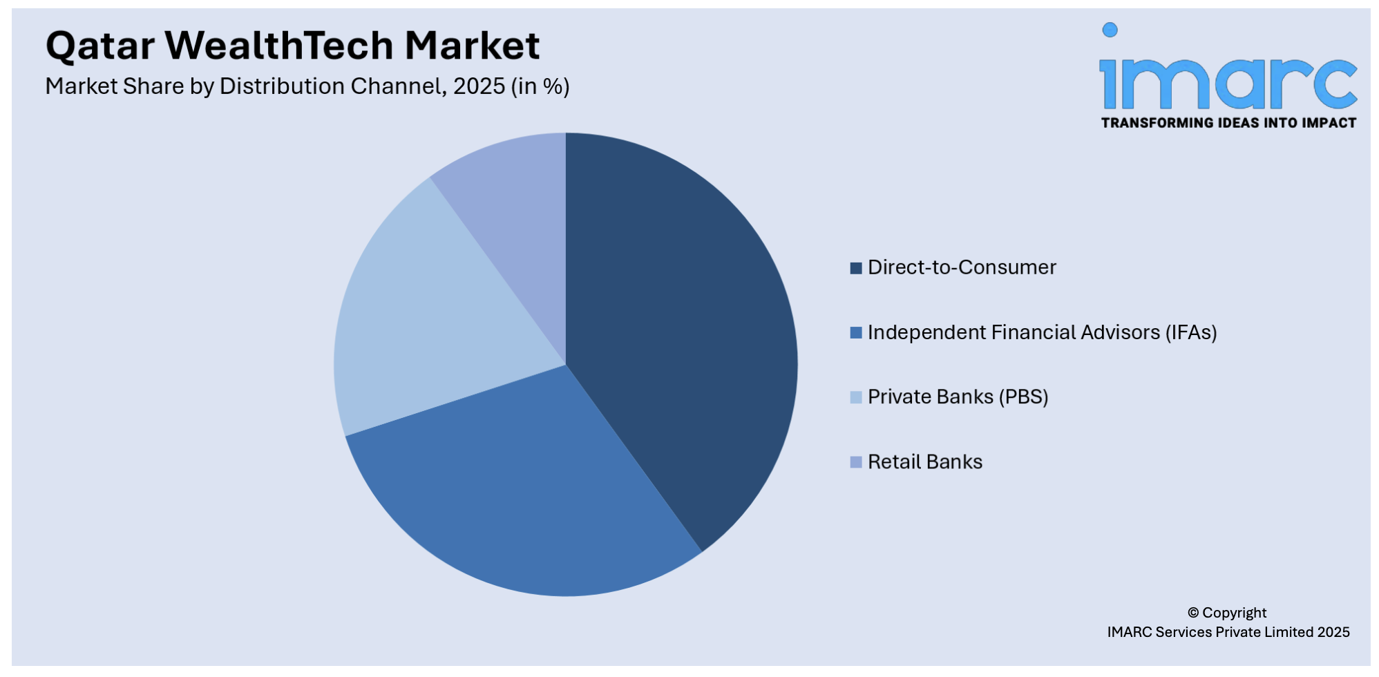 Qatar WealthTech Market By Distribution Channel