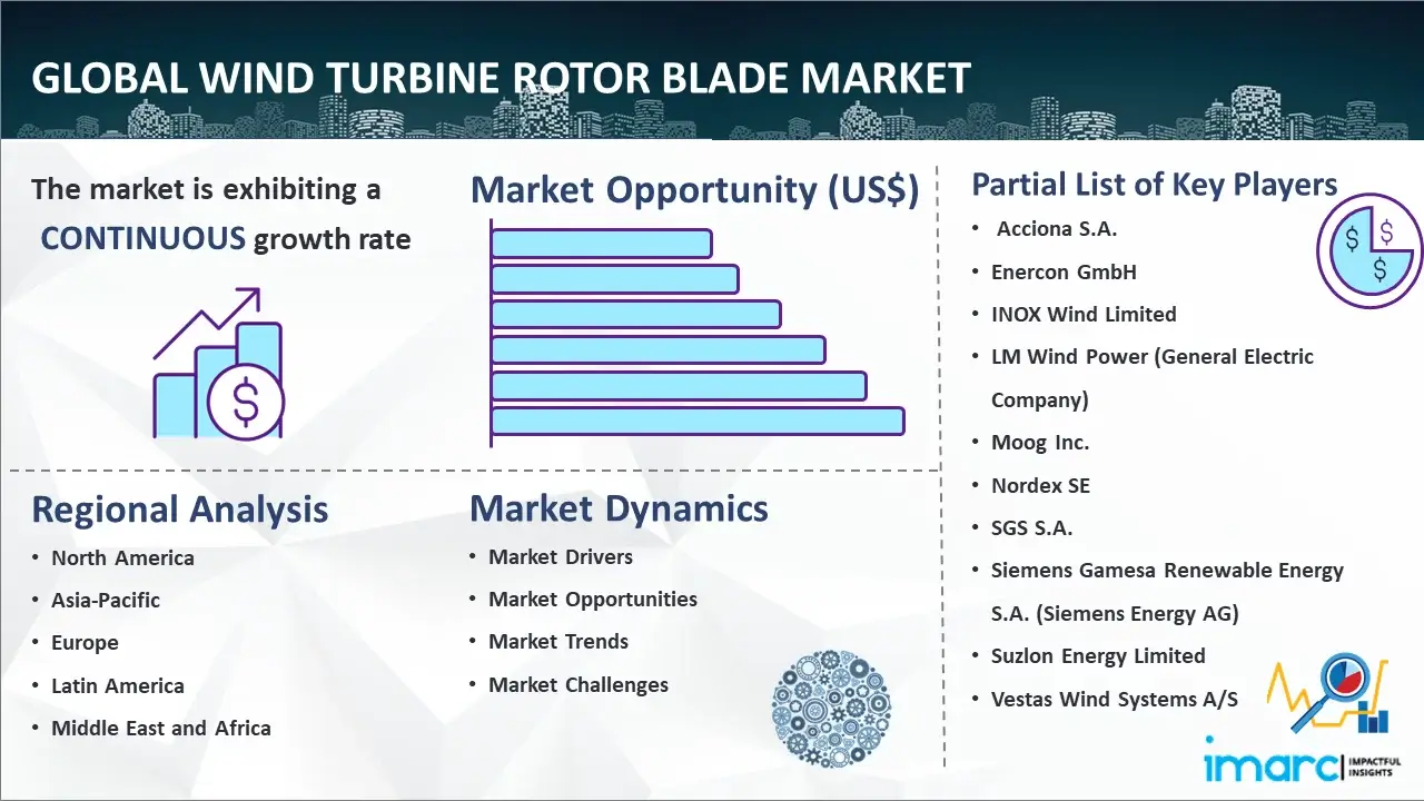 Global Wind Turbine Rotor Blade Market