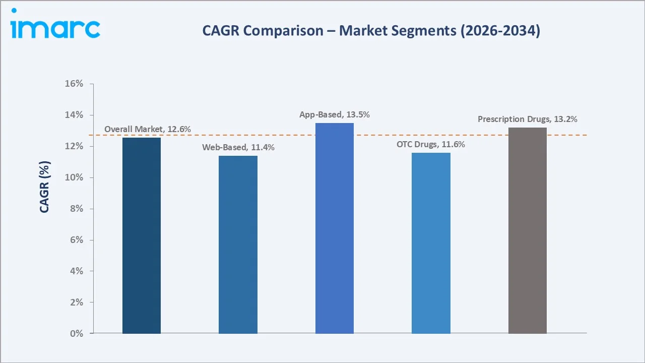 Mexico E-Pharmacy Market CAGR Comparison