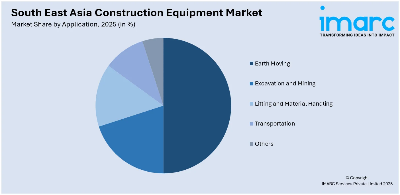 South East Asia Construction Equipment Market By Application