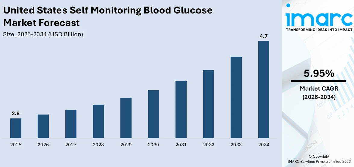 United States Self Monitoring Blood Glucose Market Size