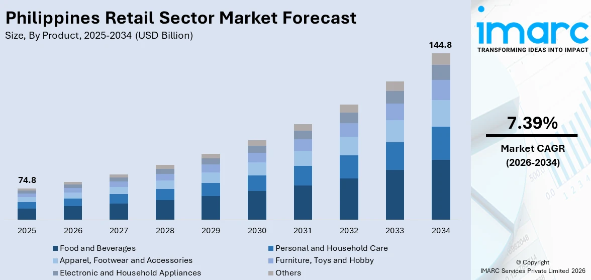 Philippines Retail Sector Market Size