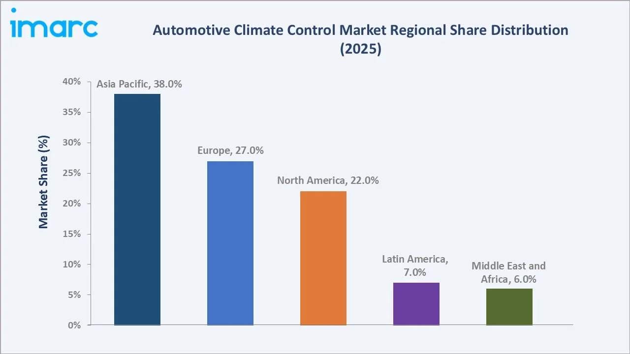 Automotive Climate Control Market By Region