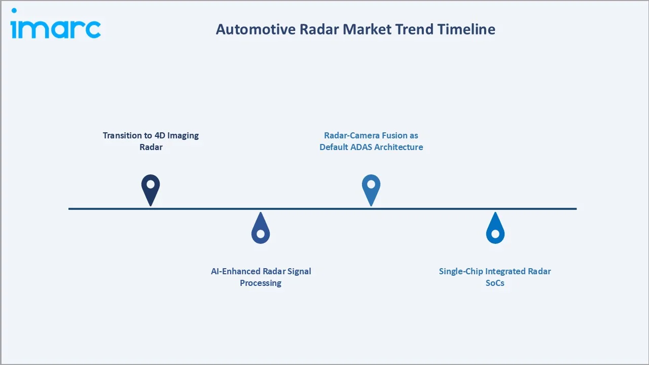 Automotive Radar Market Trends