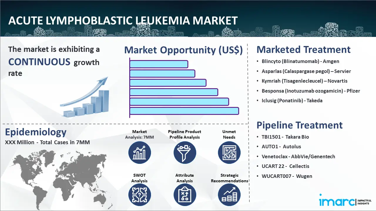 Acute Lymphoblastic Leukemia Market