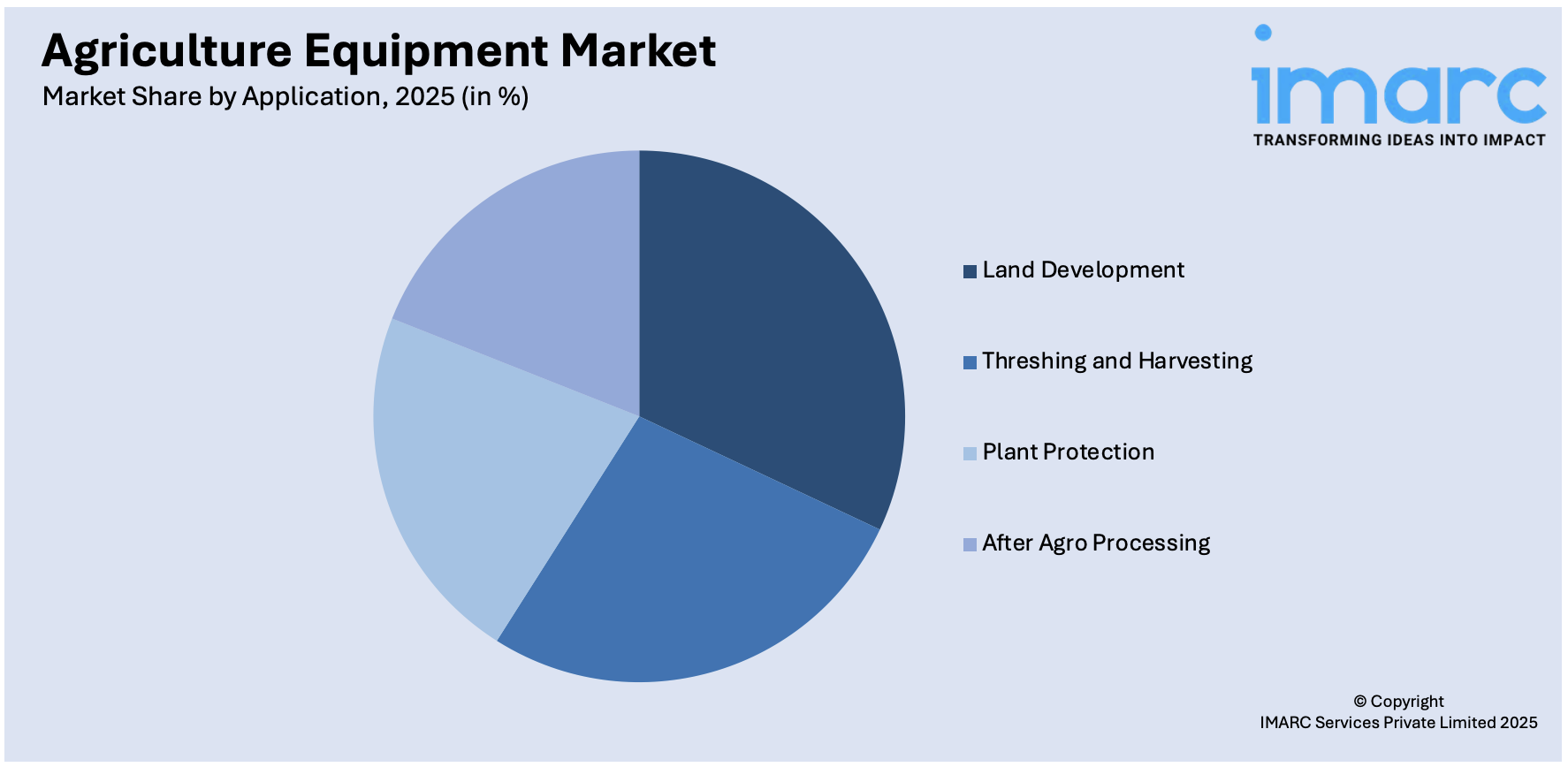 Agriculture Equipment Market By Application
