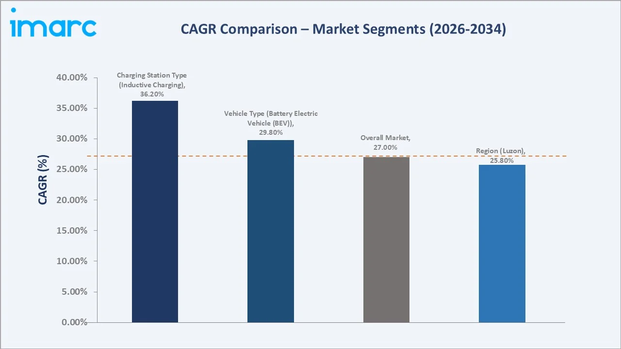 Philippines Electric Vehicle Charging Station Market CAGR Comparison