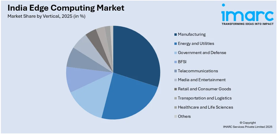 India Edge Computing Market By Vertical