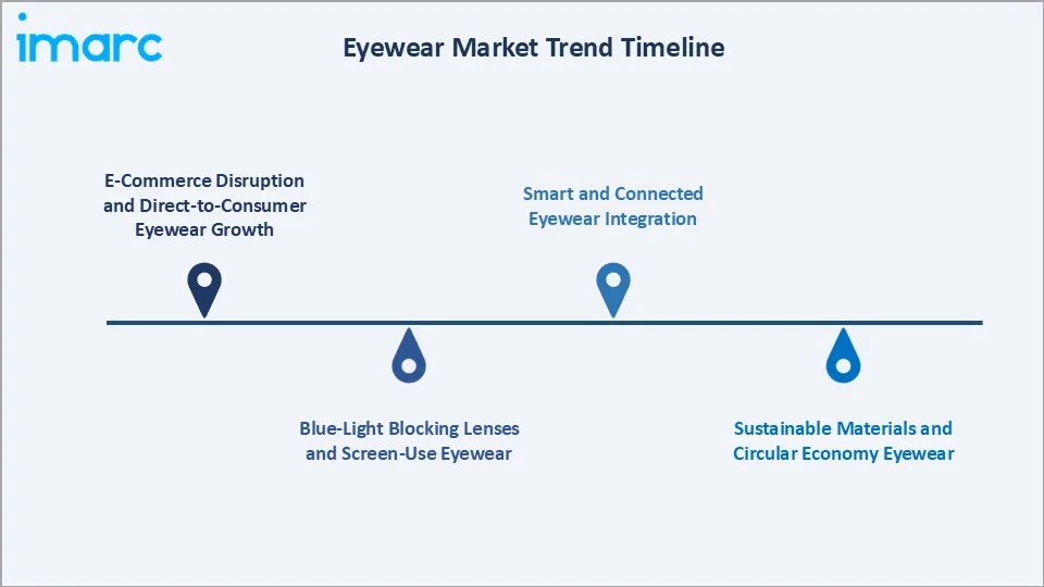 Eyewear Market Trend Timeline