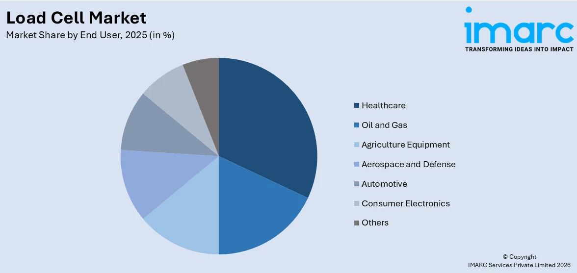 Load Cell Market By End User