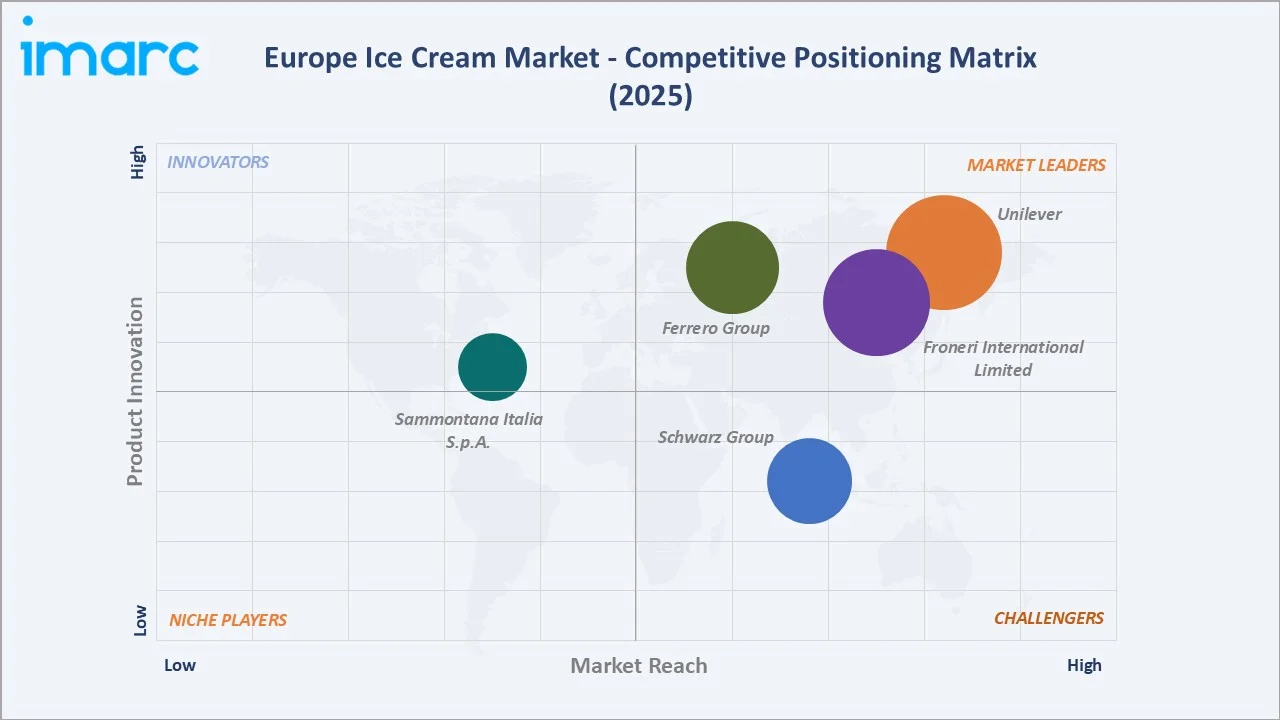 Europe Ice Cream Market By Competitive Landscape
