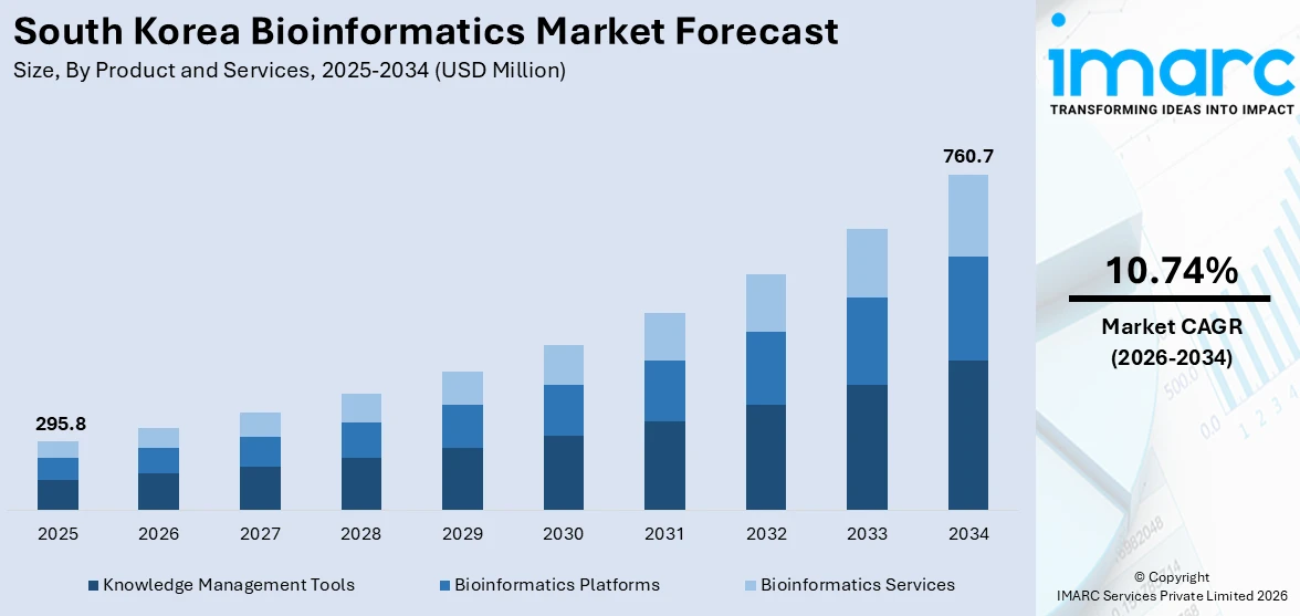 South Korea Bioinformatics Market Size