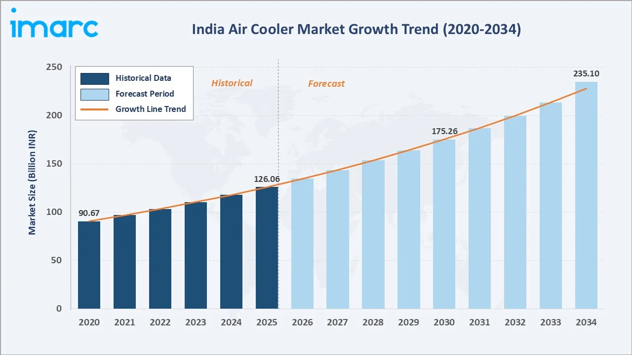 India Air Cooler Market Growth Trend