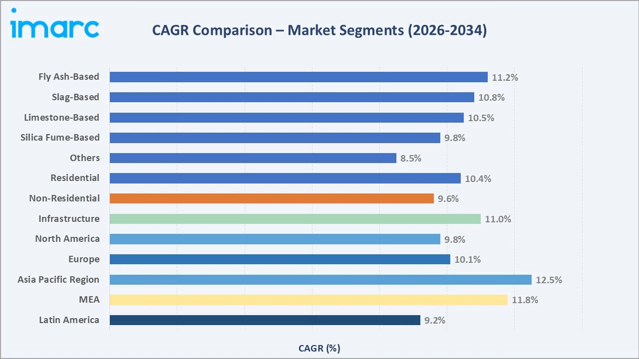 Green Cement Market CAGR Comparison
