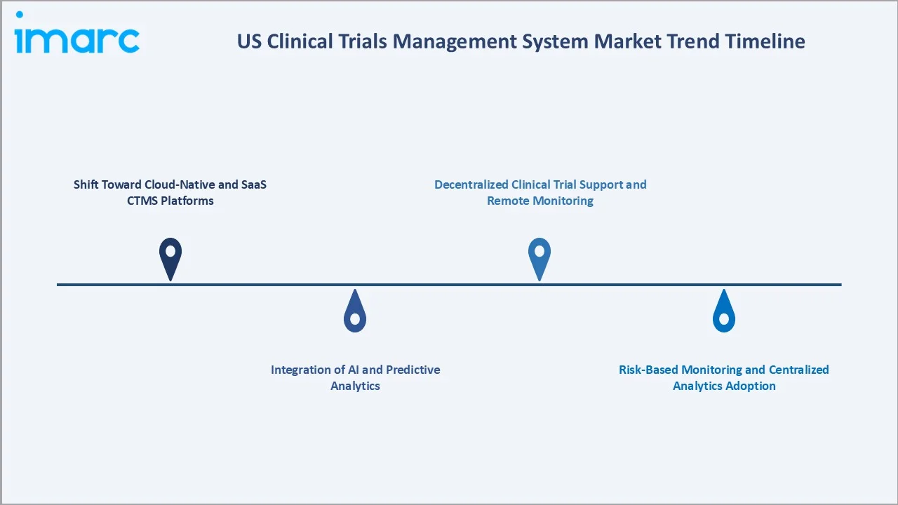 US Clinical Trials Management System Market Trends