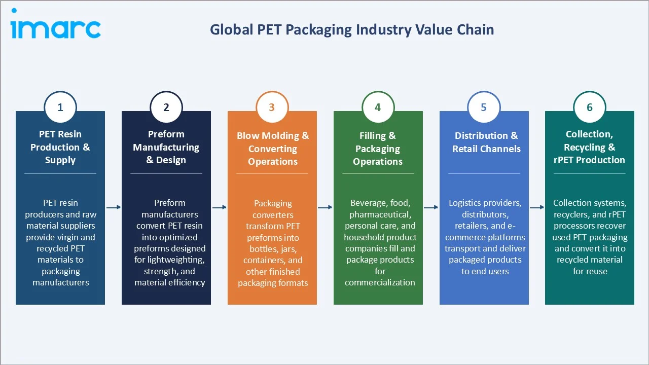 PET Packaging Market Industry Value Chain