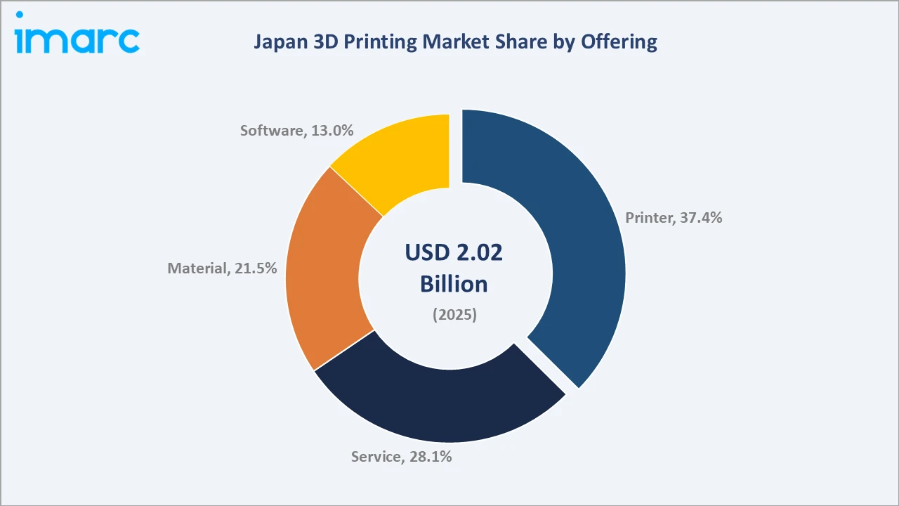 Japan 3D Printing Market By Offering