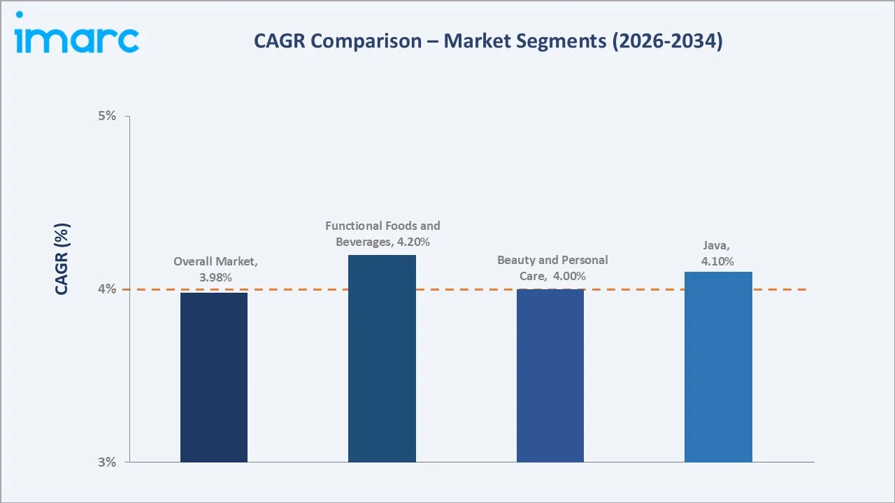 Indonesia Health and Wellness Market CAGR Comparison