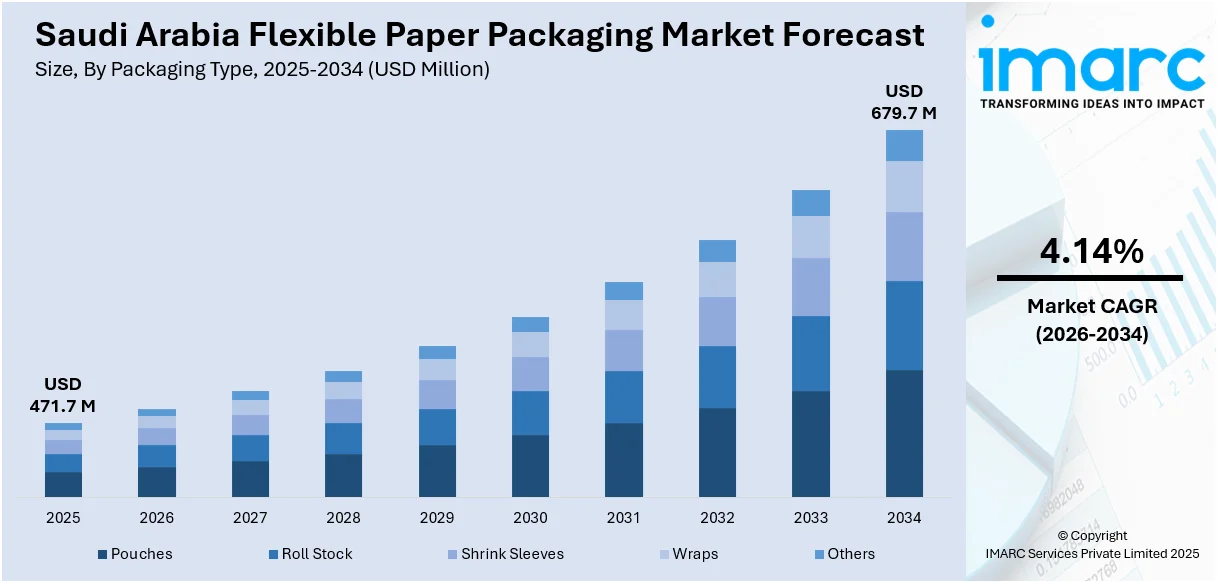 Saudi Arabia Flexible Paper Packaging Market Size