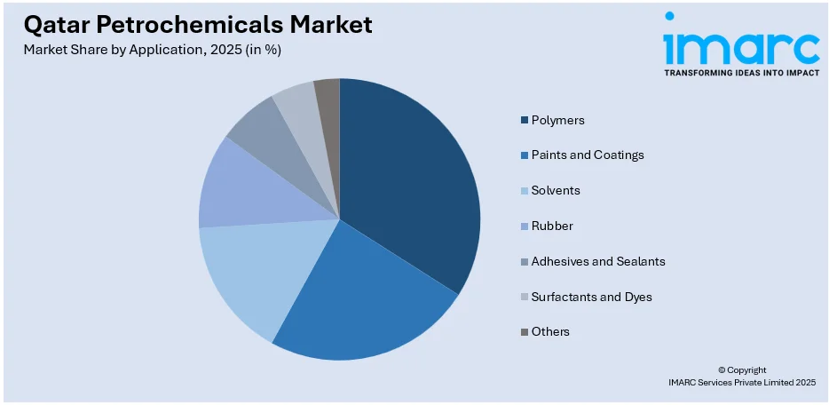 Qatar Petrochemicals Market By Application