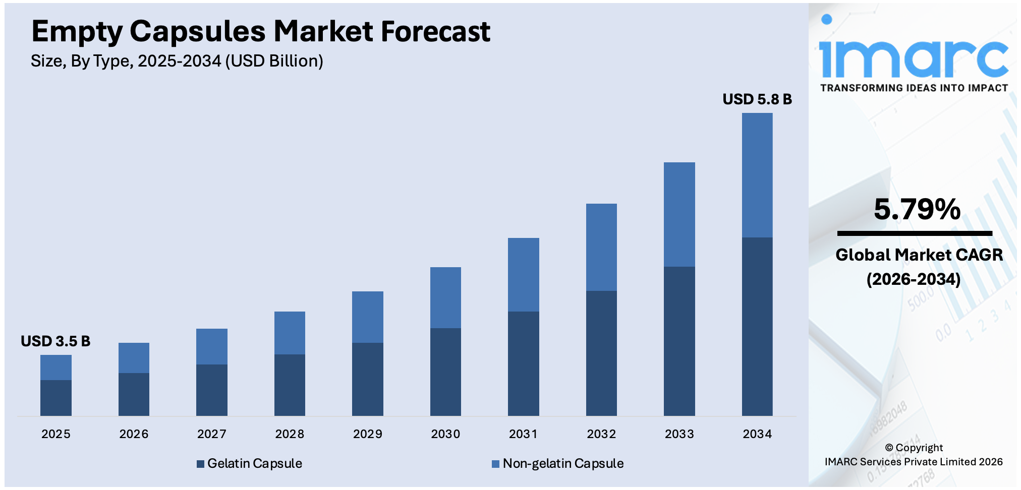 Empty Capsules Market Size