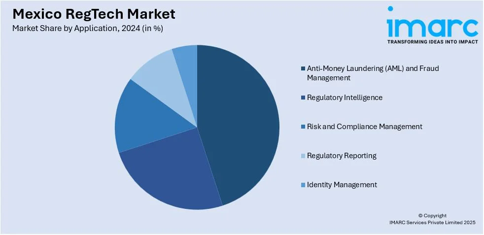 Mexico RegTech Market By Application
