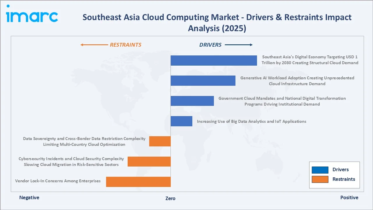 Southeast Asia Cloud Computing Market Drivers & Restraints