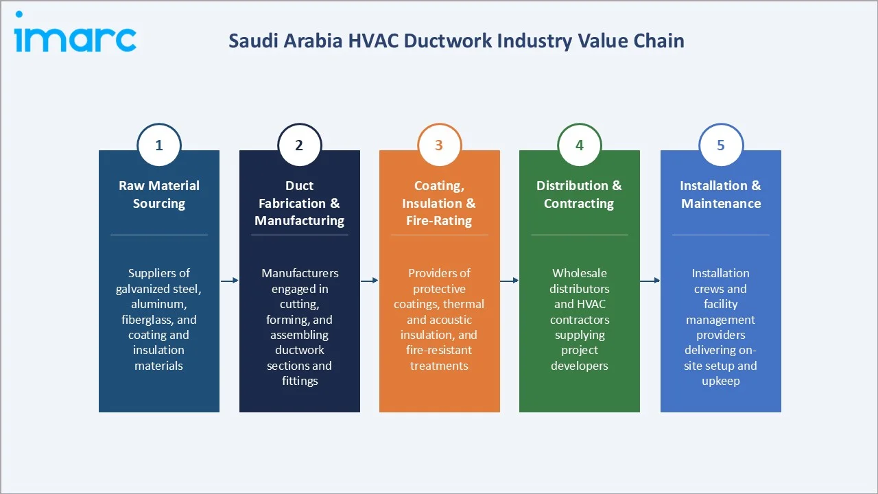 Saudi Arabia HVAC Ductwork Market Industry Value Chain