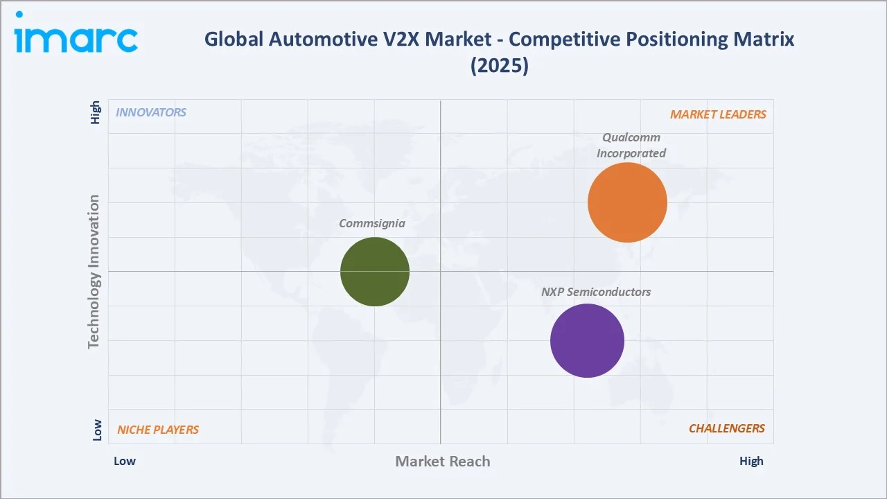 Automotive V2X Market Competitive Positioning Matrix