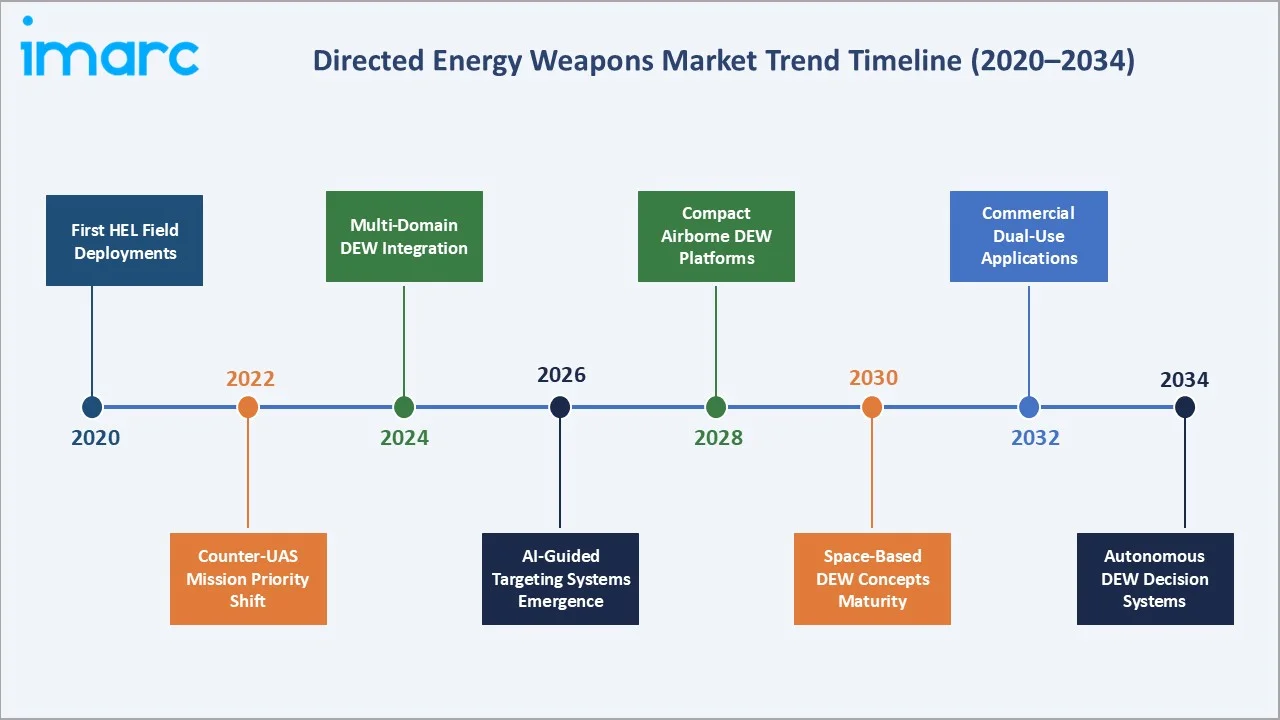 Directed Energy Weapons Market Trend Timeline