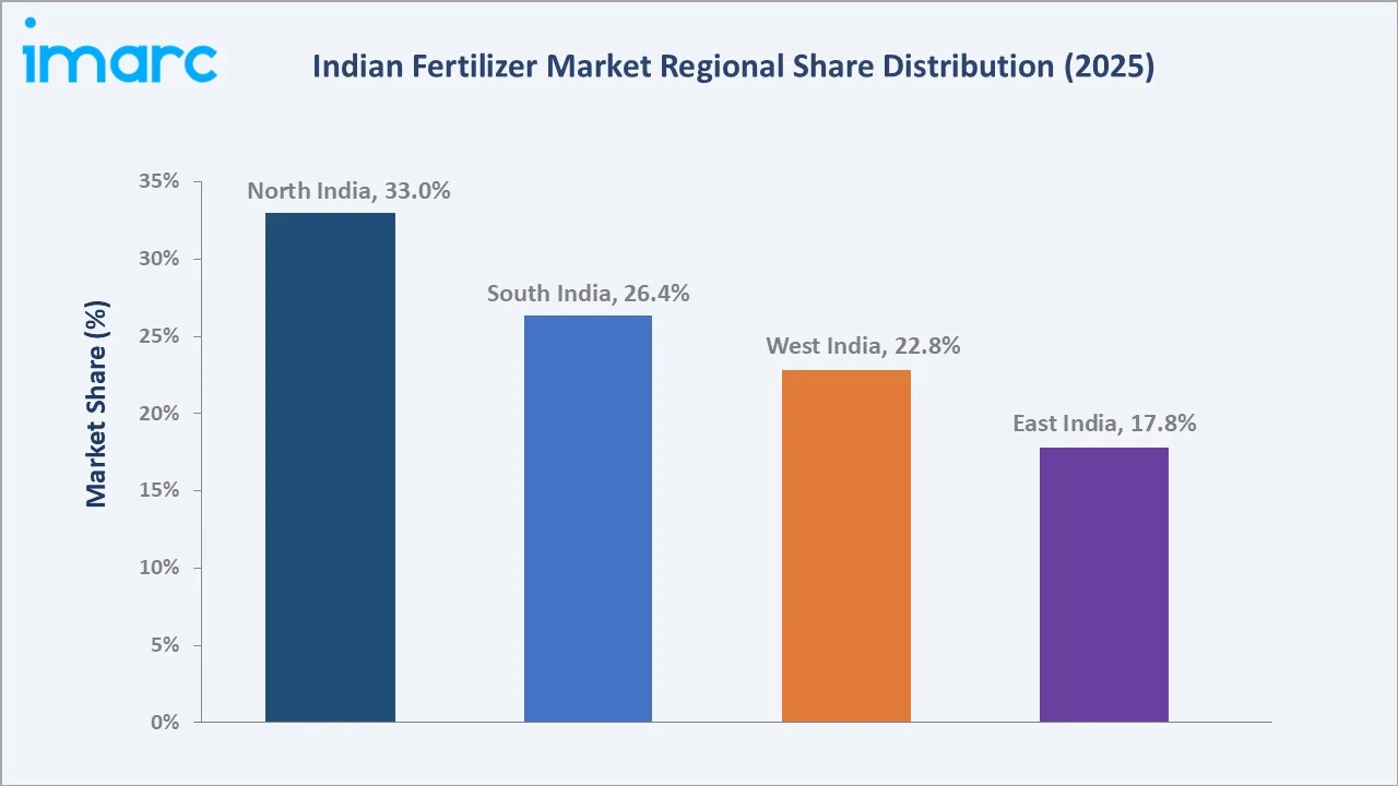 Indian Fertilizer Market By Region