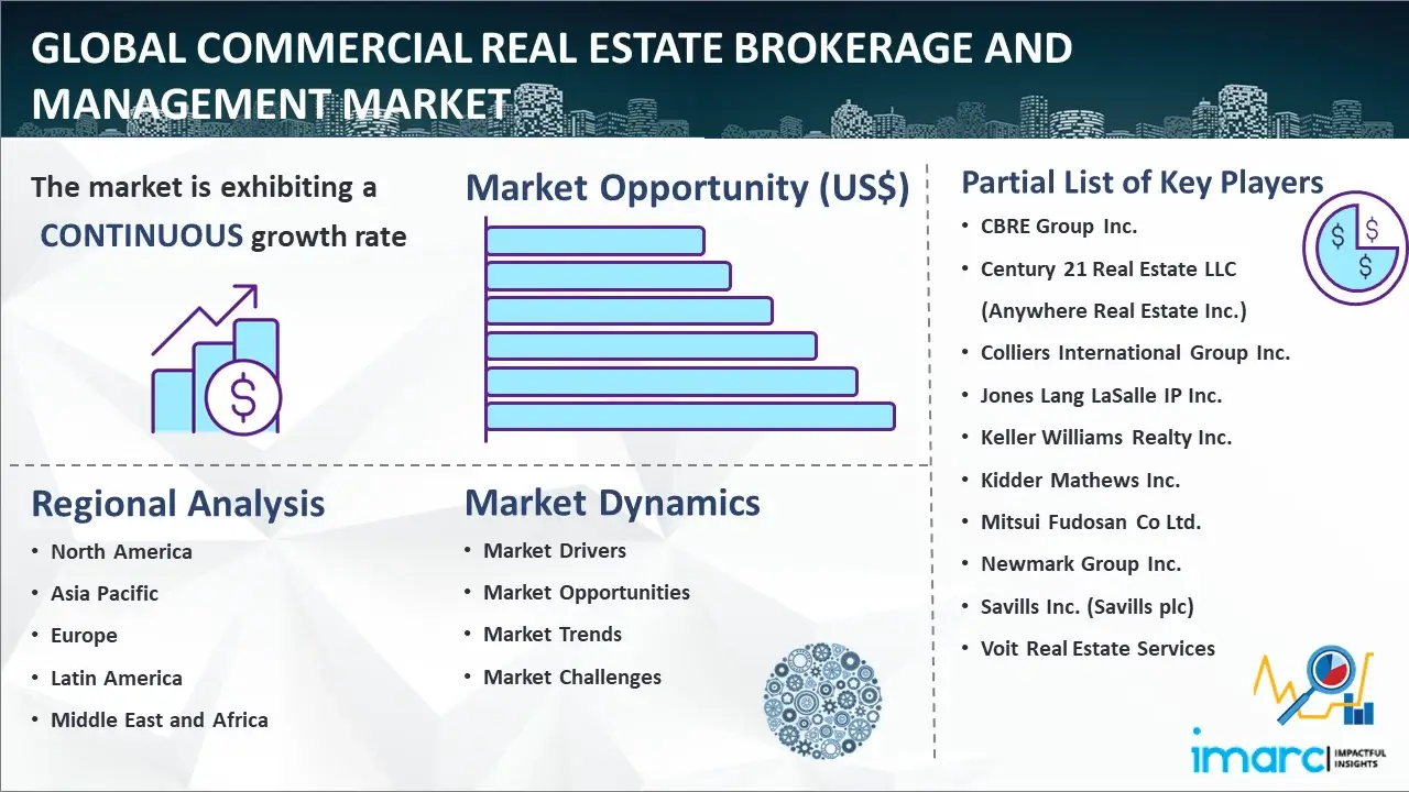 Global Commercial Real Estate Brokerage and Management Market