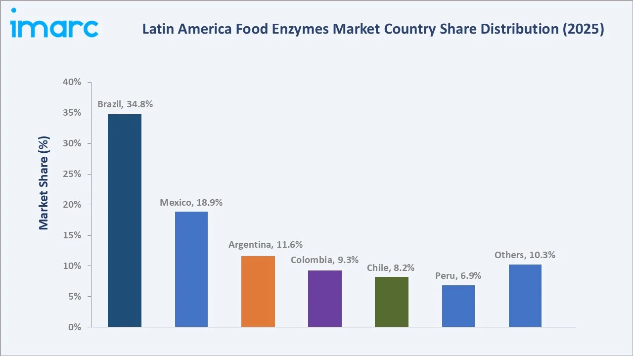 Latin America Food Enzymes Market By Region
