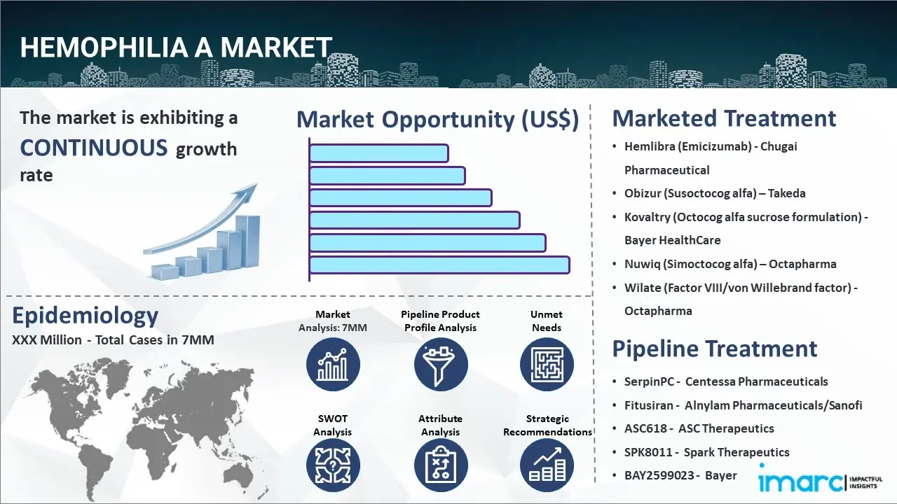 Hemophilia A Market