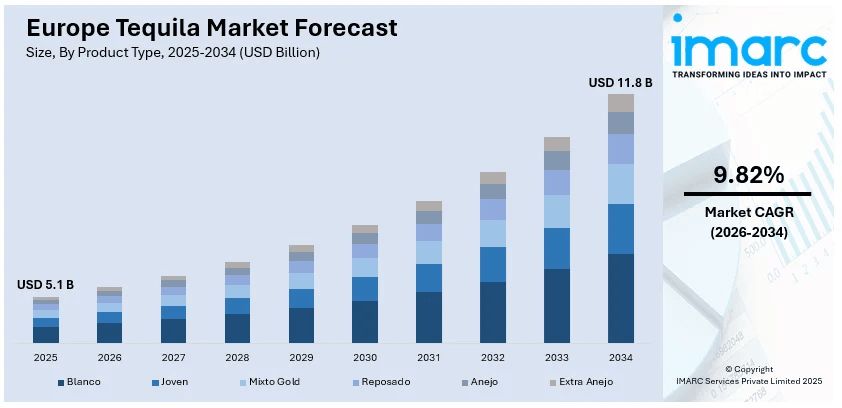 Europe Tequila Market Size