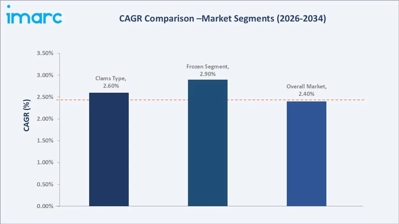 Clams, Cockles, Ark Shells Market Trend Timeline