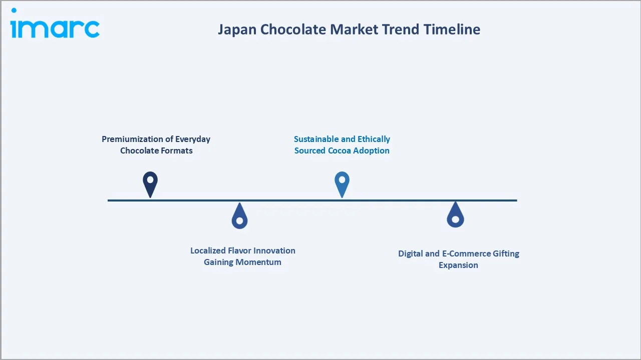 Japan Chocolate Market Trend Timeline